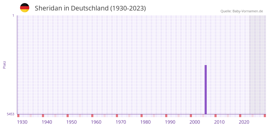Sheridan in der Vornamen-Hitliste von Deutschland (1930-2023) Sheridan in der Vornamen-Hitliste von Deutschland (1930-2023)