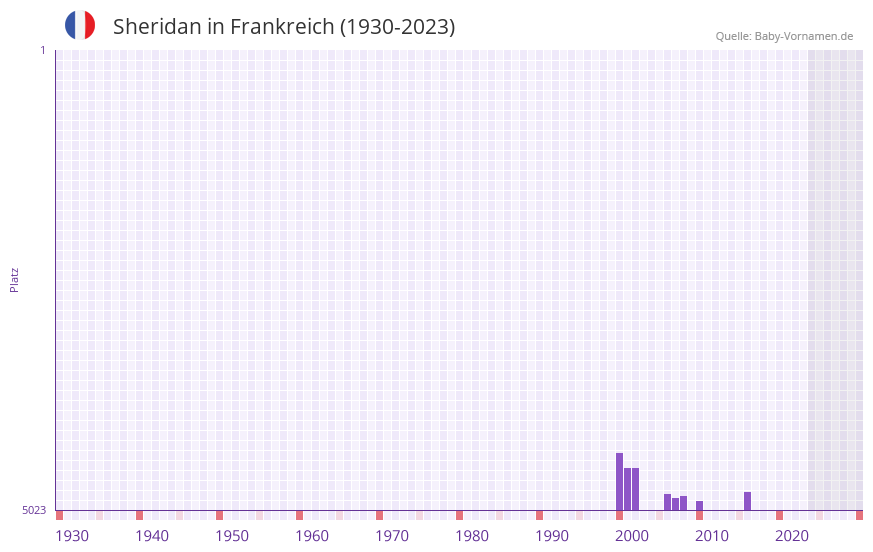 Sheridan in der Vornamen-Hitliste von Frankreich (1930-2023) Sheridan in der Vornamen-Hitliste von Frankreich (1930-2023)