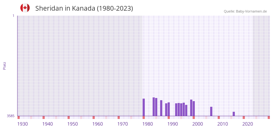 Sheridan in der Vornamen-Hitliste von Kanada (1980-2023) Sheridan in der Vornamen-Hitliste von Kanada (1980-2023)