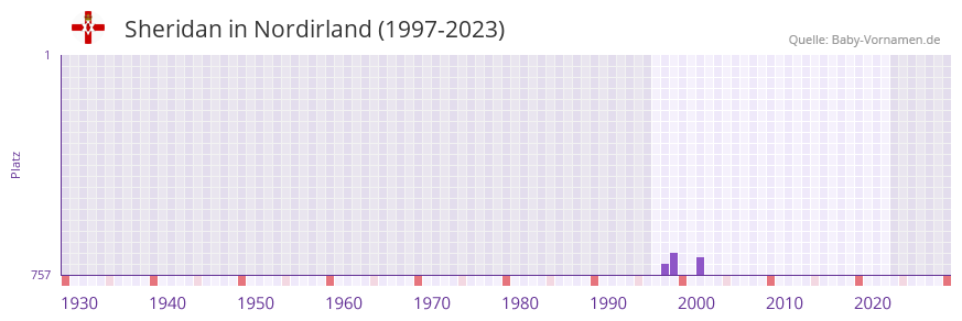 Sheridan in der Vornamen-Hitliste von Nordirland (1997-2023) Sheridan in der Vornamen-Hitliste von Nordirland (1997-2023)