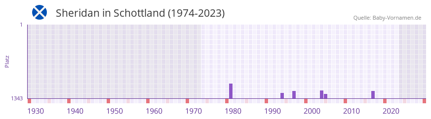Sheridan in der Vornamen-Hitliste von Schottland (1974-2023) Sheridan in der Vornamen-Hitliste von Schottland (1974-2023)