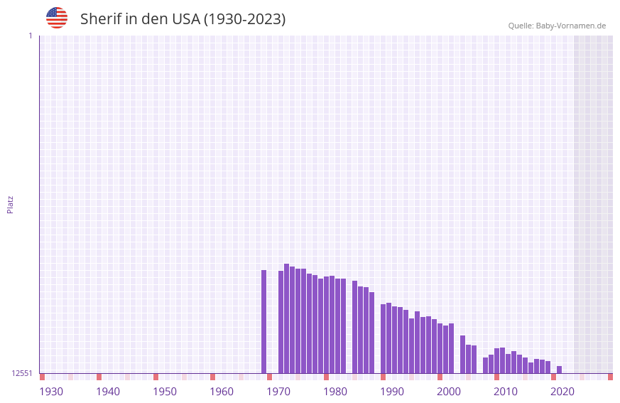 Sherif in der Vornamen-Hitliste von den USA (1930-2023)