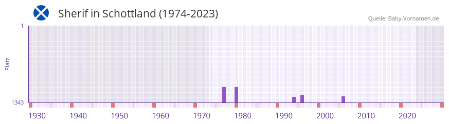 Sherif in der Vornamen-Hitliste von Schottland (1974-2023)