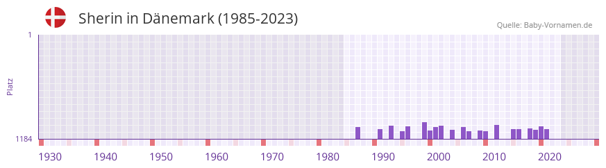 Sherin in der Vornamen-Hitliste von Dnemark (1985-2023)