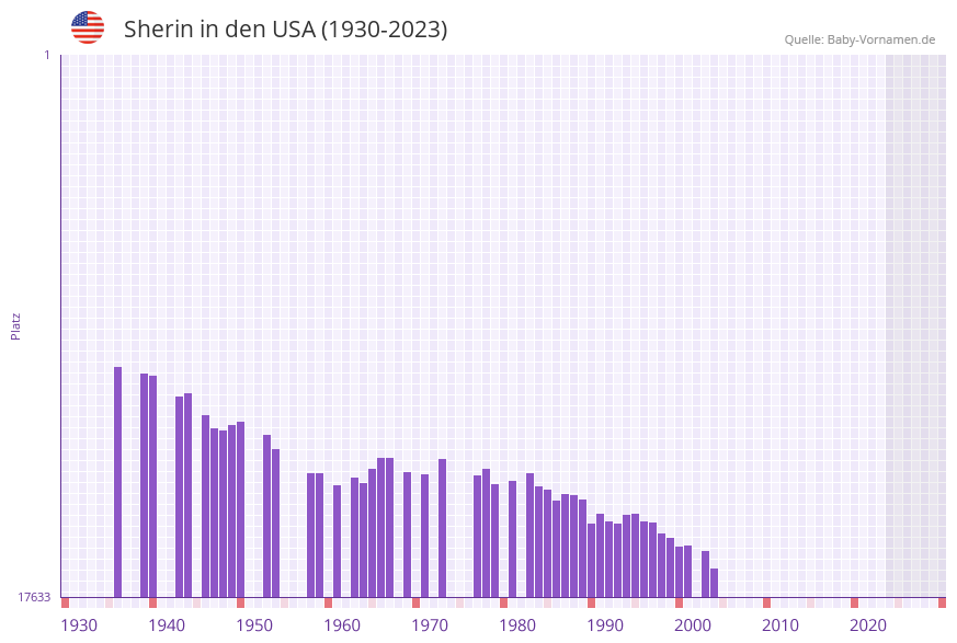 Sherin in der Vornamen-Hitliste von den USA (1930-2023)