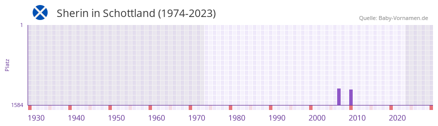 Sherin in der Vornamen-Hitliste von Schottland (1974-2023)