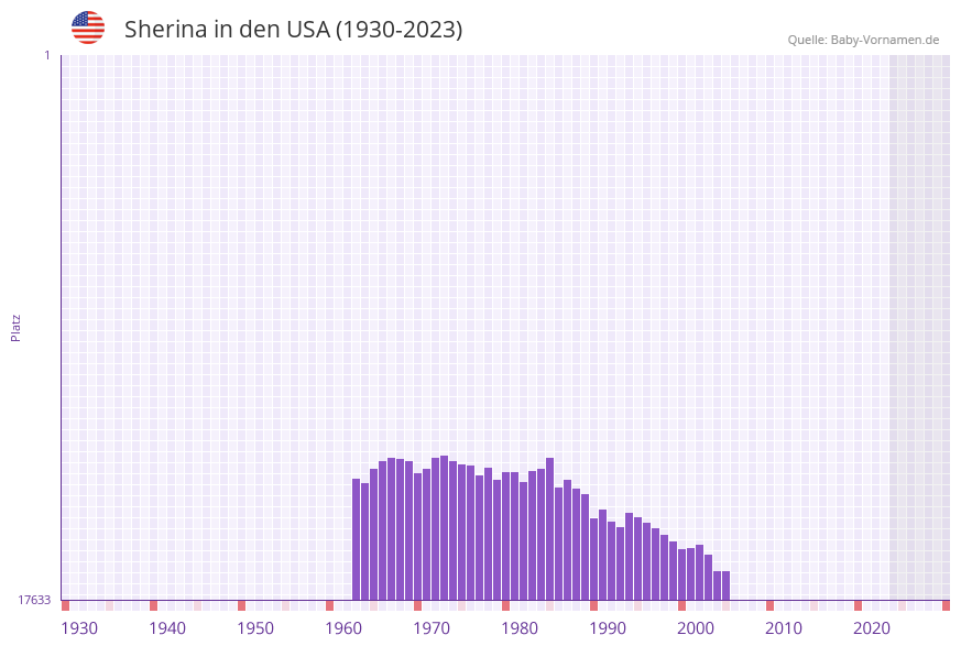 Sherina in der Vornamen-Hitliste von den USA (1930-2023)