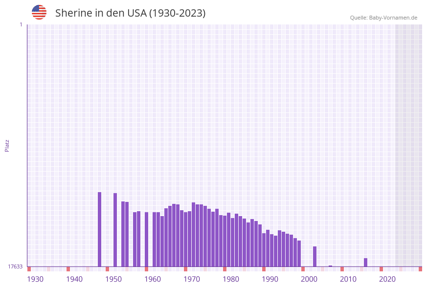 Sherine in der Vornamen-Hitliste von den USA (1930-2023)