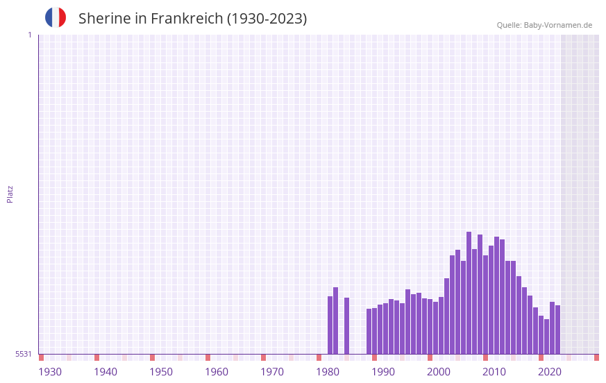 Sherine in der Vornamen-Hitliste von Frankreich (1930-2023)
