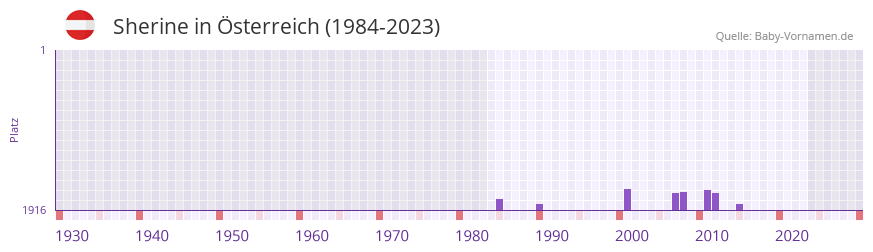 Sherine in der Vornamen-Hitliste von sterreich (1984-2023)