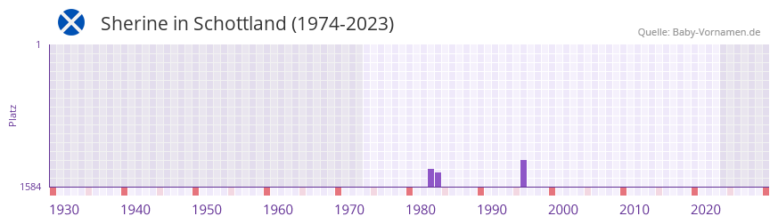 Sherine in der Vornamen-Hitliste von Schottland (1974-2023)