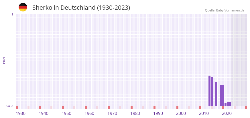 Sherko in der Vornamen-Hitliste von Deutschland (1930-2023)