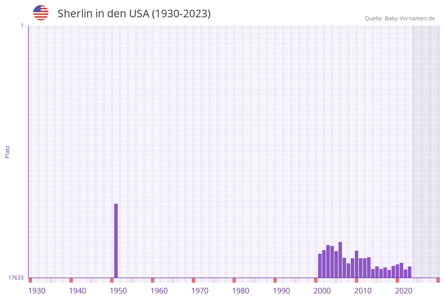 Sherlin in der Vornamen-Hitliste von den USA (1930-2023)