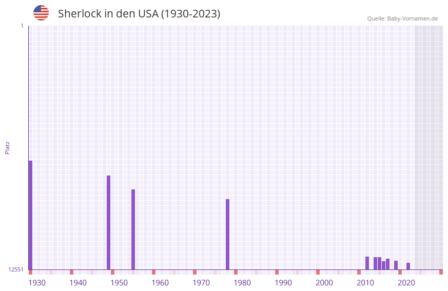 Sherlock in der Vornamen-Hitliste von den USA (1930-2023) Sherlock in der Vornamen-Hitliste von den USA (1930-2023)
