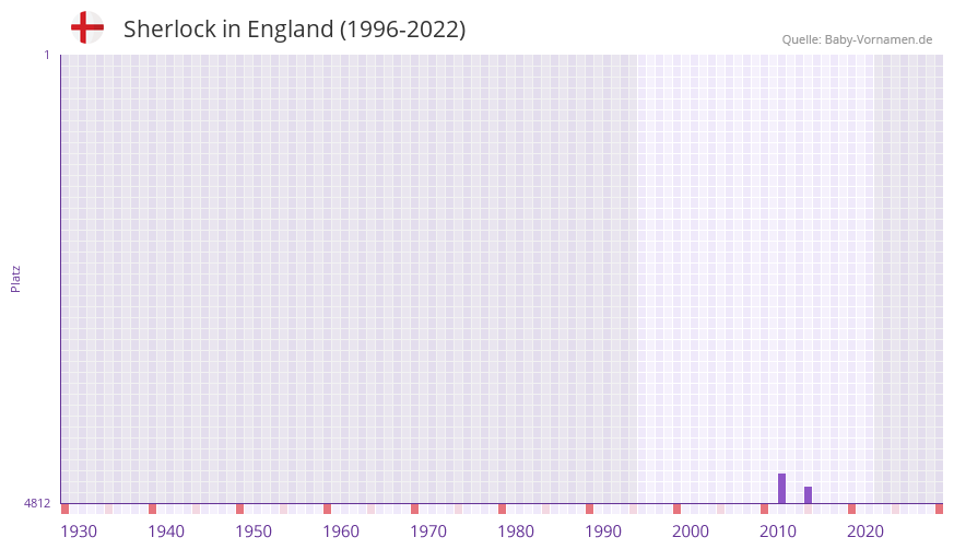 Sherlock in der Vornamen-Hitliste von England (1996-2022) Sherlock in der Vornamen-Hitliste von England (1996-2022)