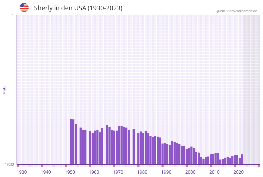 Sherly in der Vornamen-Hitliste von den USA (1930-2023) Sherly in der Vornamen-Hitliste von den USA (1930-2023)