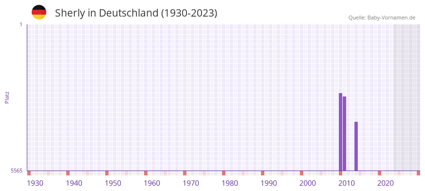 Sherly in der Vornamen-Hitliste von Deutschland (1930-2023) Sherly in der Vornamen-Hitliste von Deutschland (1930-2023)