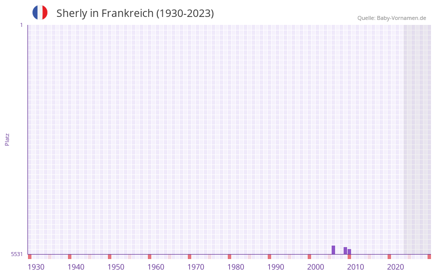 Sherly in der Vornamen-Hitliste von Frankreich (1930-2023) Sherly in der Vornamen-Hitliste von Frankreich (1930-2023)