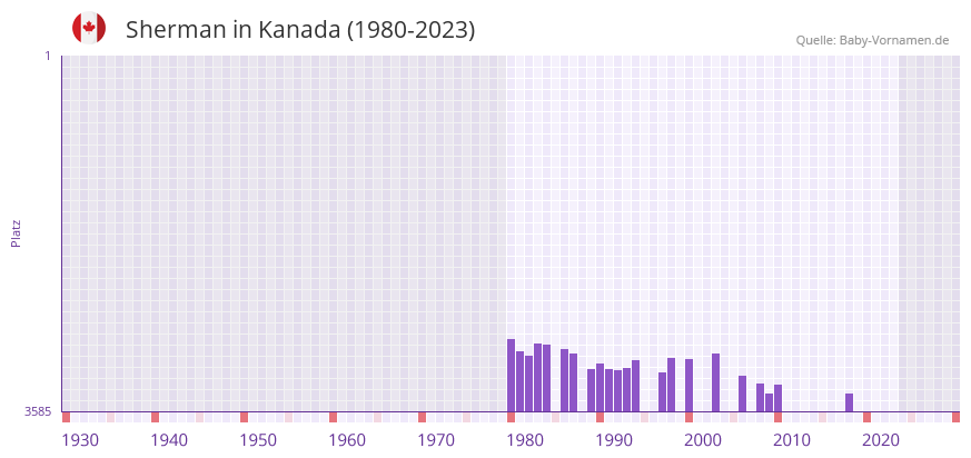 Sherman in der Vornamen-Hitliste von Kanada (1980-2023)
