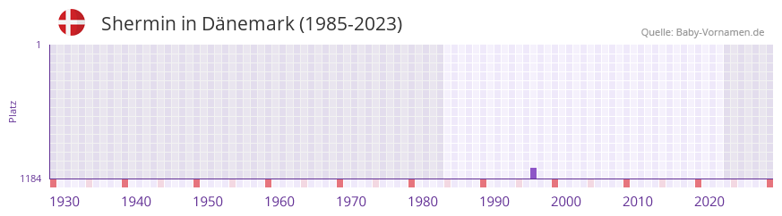 Shermin in der Vornamen-Hitliste von Dnemark (1985-2023)