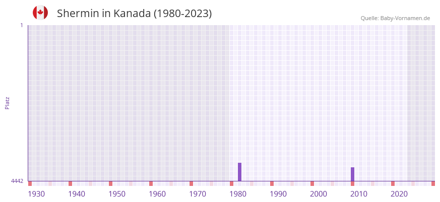 Shermin in der Vornamen-Hitliste von Kanada (1980-2023)