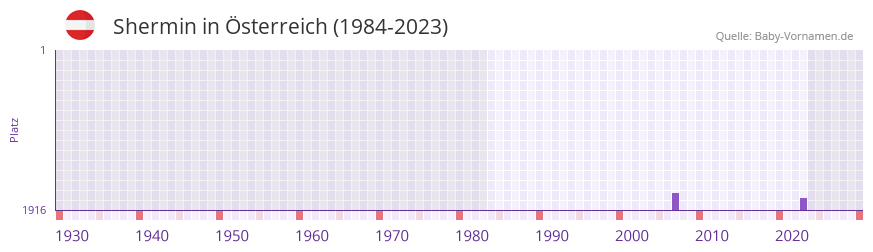 Shermin in der Vornamen-Hitliste von sterreich (1984-2023)