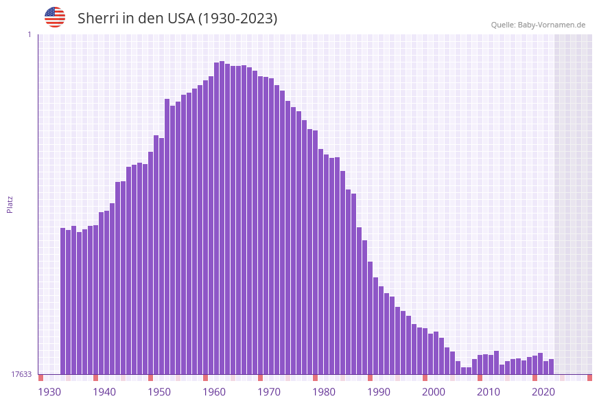 Sherri in der Vornamen-Hitliste von den USA (1930-2023)