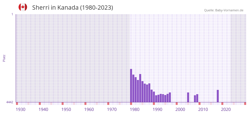 Sherri in der Vornamen-Hitliste von Kanada (1980-2023)