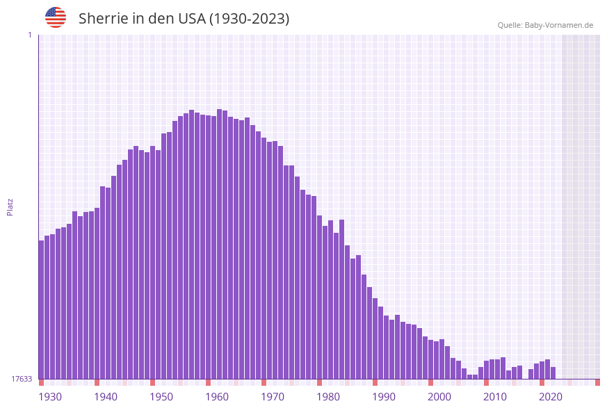 Sherrie in der Vornamen-Hitliste von den USA (1930-2023) Sherrie in der Vornamen-Hitliste von den USA (1930-2023)