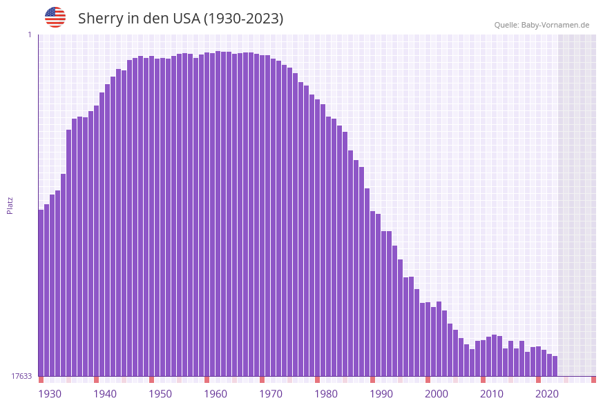 Sherry in der Vornamen-Hitliste von den USA (1930-2023) Sherry in der Vornamen-Hitliste von den USA (1930-2023)