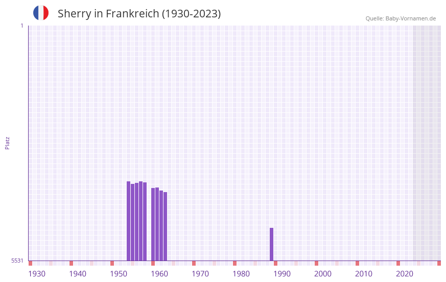Sherry in der Vornamen-Hitliste von Frankreich (1930-2023) Sherry in der Vornamen-Hitliste von Frankreich (1930-2023)