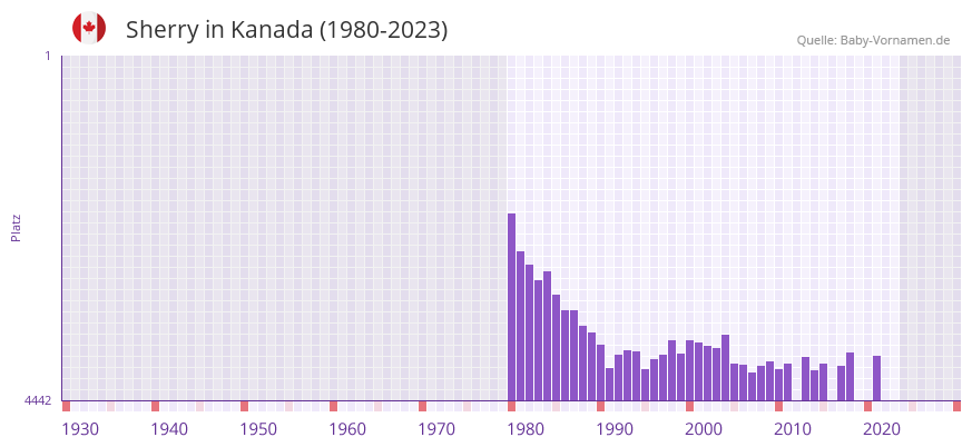 Sherry in der Vornamen-Hitliste von Kanada (1980-2023) Sherry in der Vornamen-Hitliste von Kanada (1980-2023)