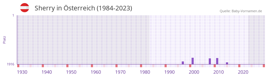 Sherry in der Vornamen-Hitliste von Österreich (1984-2023) Sherry in der Vornamen-Hitliste von Österreich (1984-2023)