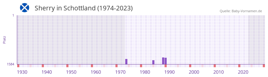 Sherry in der Vornamen-Hitliste von Schottland (1974-2023) Sherry in der Vornamen-Hitliste von Schottland (1974-2023)
