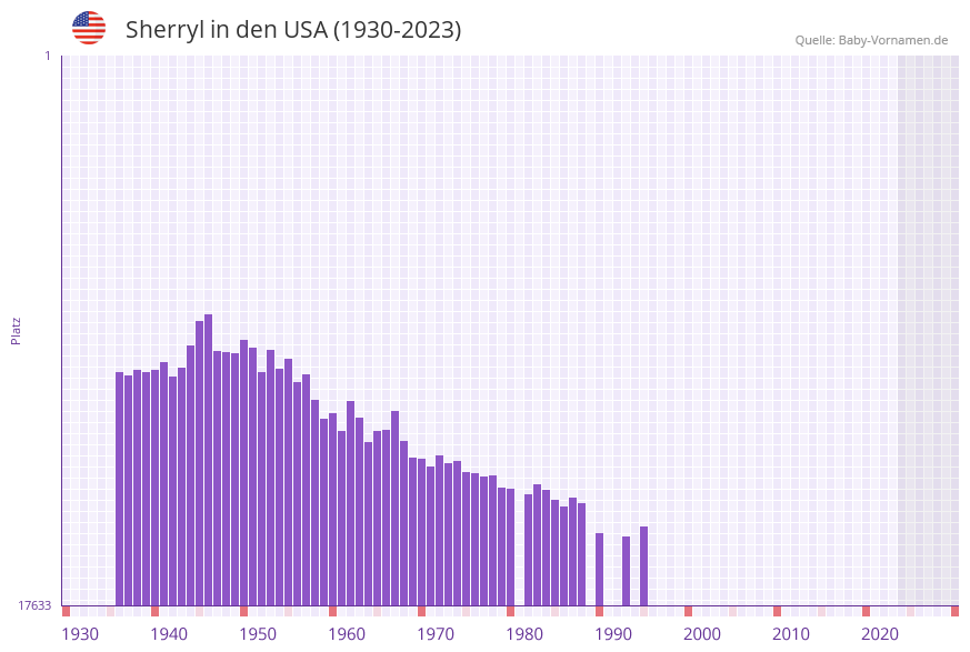 Sherryl in der Vornamen-Hitliste von den USA (1930-2023)