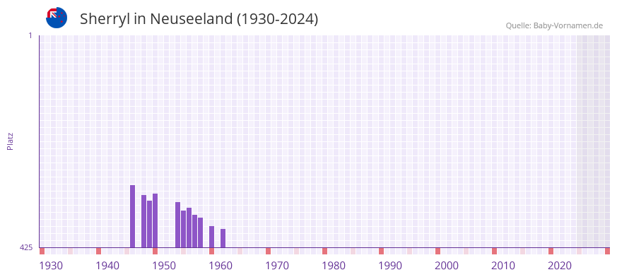 Sherryl in der Vornamen-Hitliste von Neuseeland (1930-2024)