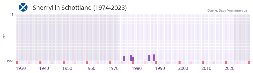Sherryl in der Vornamen-Hitliste von Schottland (1974-2023)