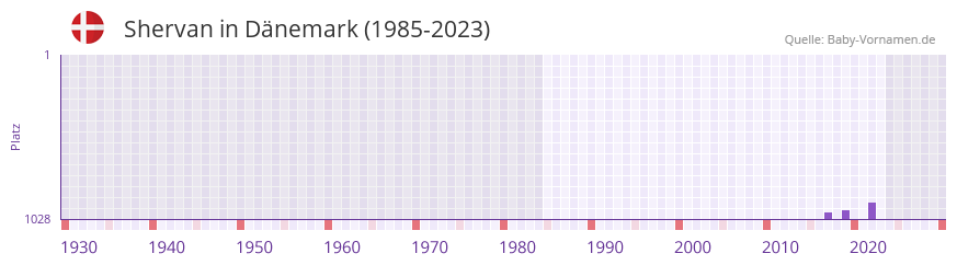 Shervan in der Vornamen-Hitliste von Dänemark (1985-2023) Shervan in der Vornamen-Hitliste von Dänemark (1985-2023)