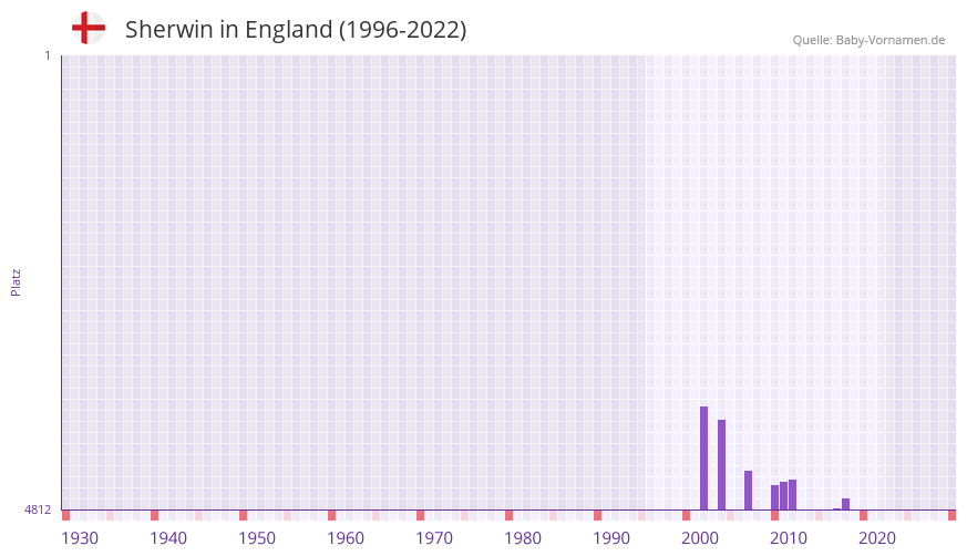 Sherwin in der Vornamen-Hitliste von England (1996-2022)