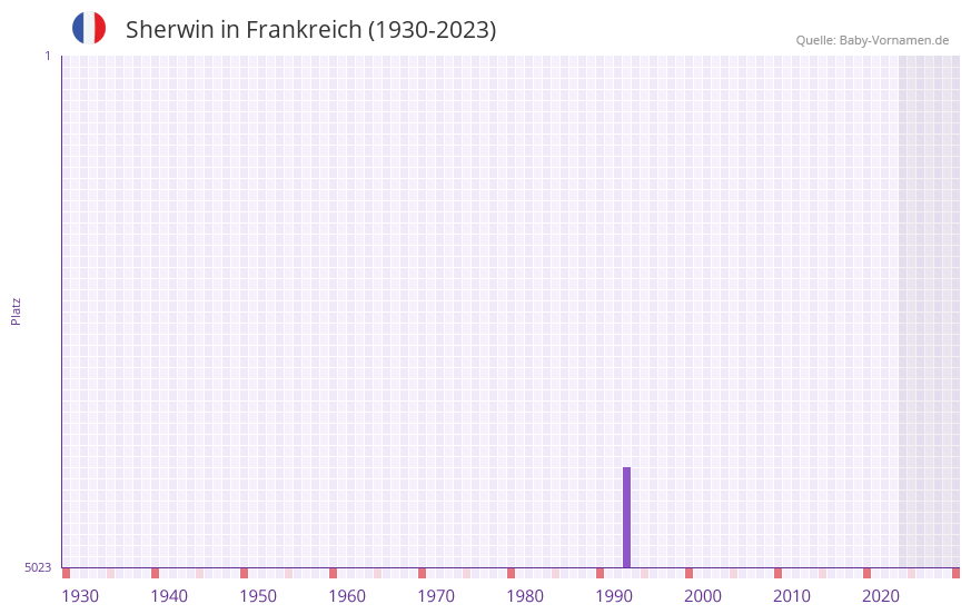 Sherwin in der Vornamen-Hitliste von Frankreich (1930-2023)