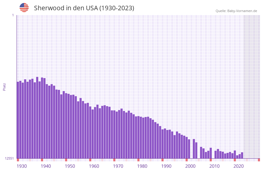 Sherwood in der Vornamen-Hitliste von den USA (1930-2023) Sherwood in der Vornamen-Hitliste von den USA (1930-2023)