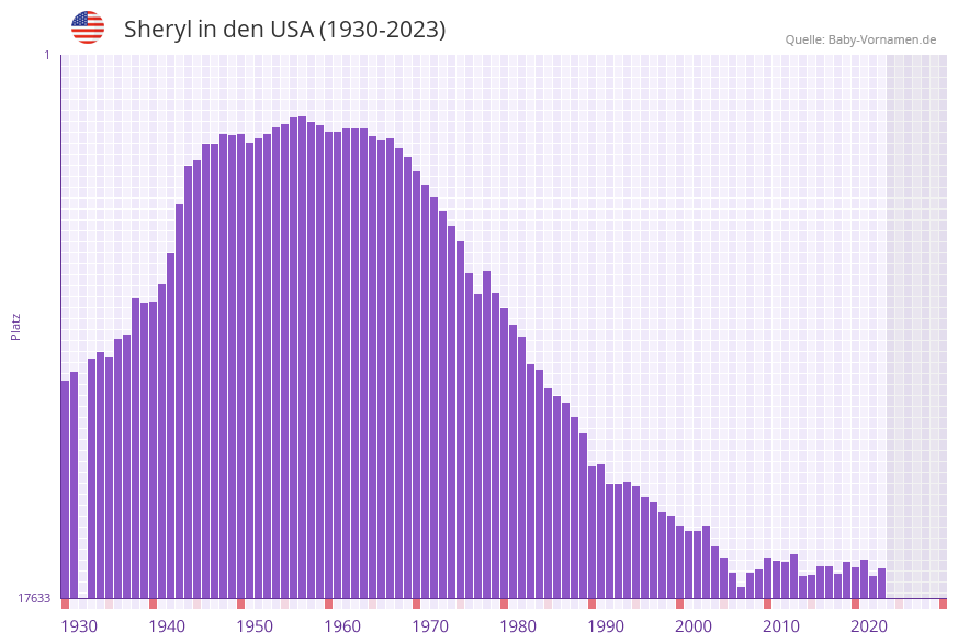 Sheryl in der Vornamen-Hitliste von den USA (1930-2023)