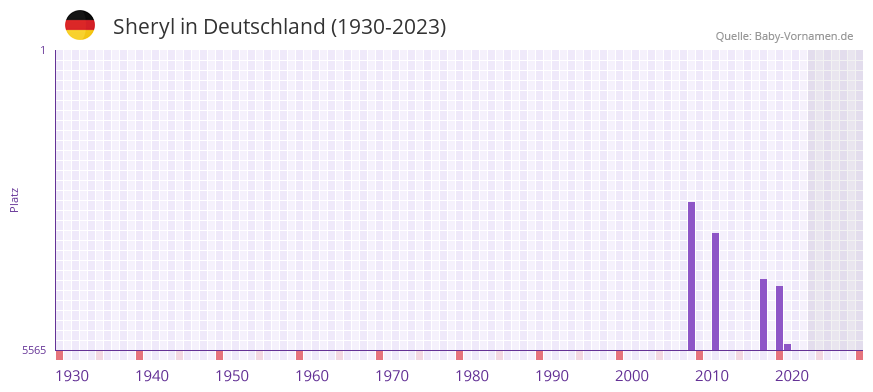 Sheryl in der Vornamen-Hitliste von Deutschland (1930-2023)