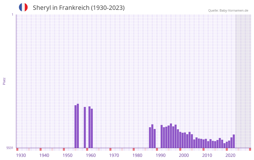 Sheryl in der Vornamen-Hitliste von Frankreich (1930-2023)