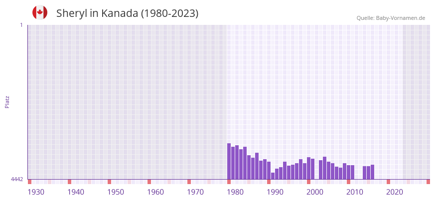 Sheryl in der Vornamen-Hitliste von Kanada (1980-2023)