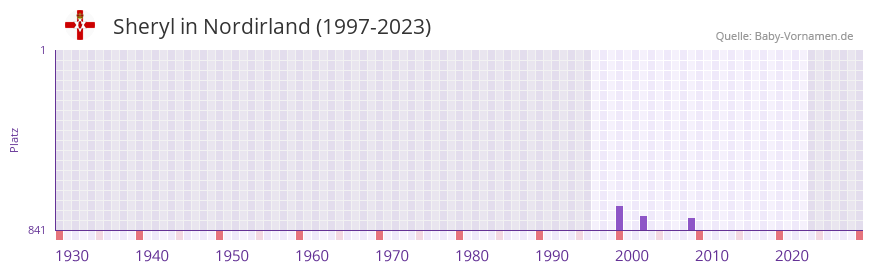 Sheryl in der Vornamen-Hitliste von Nordirland (1997-2023)