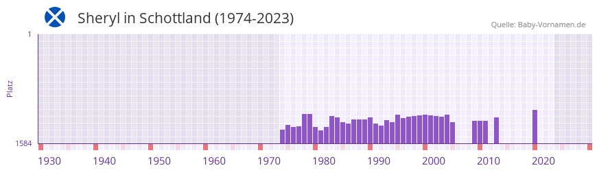Sheryl in der Vornamen-Hitliste von Schottland (1974-2023)