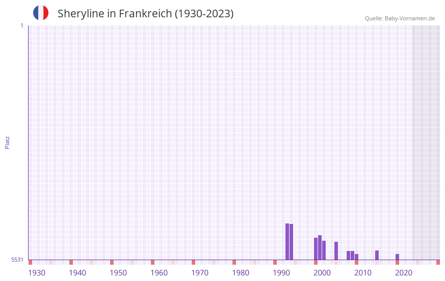 Sheryline in der Vornamen-Hitliste von Frankreich (1930-2023) Sheryline in der Vornamen-Hitliste von Frankreich (1930-2023)