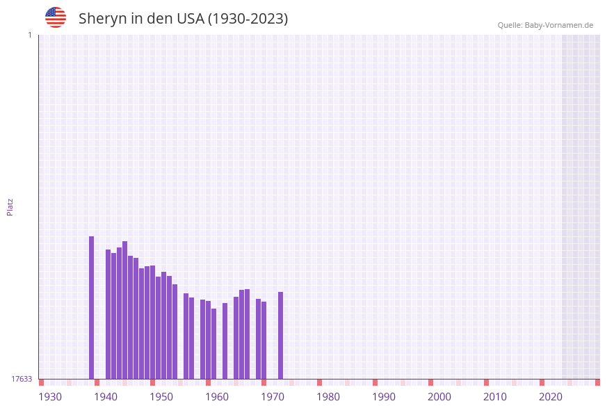 Sheryn in der Vornamen-Hitliste von den USA (1930-2023)