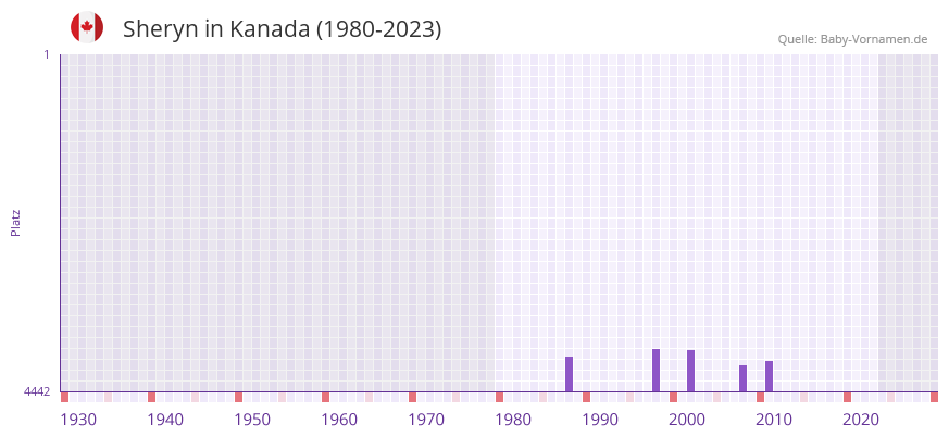 Sheryn in der Vornamen-Hitliste von Kanada (1980-2023)
